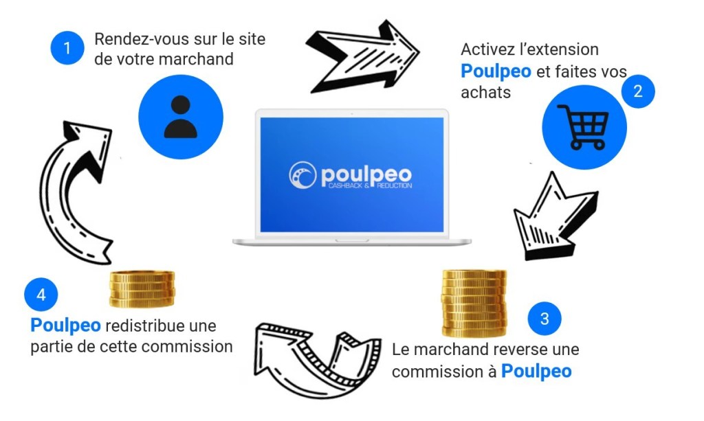 Cashback, codes promo – Poulpeo -15% illico sur inscription
